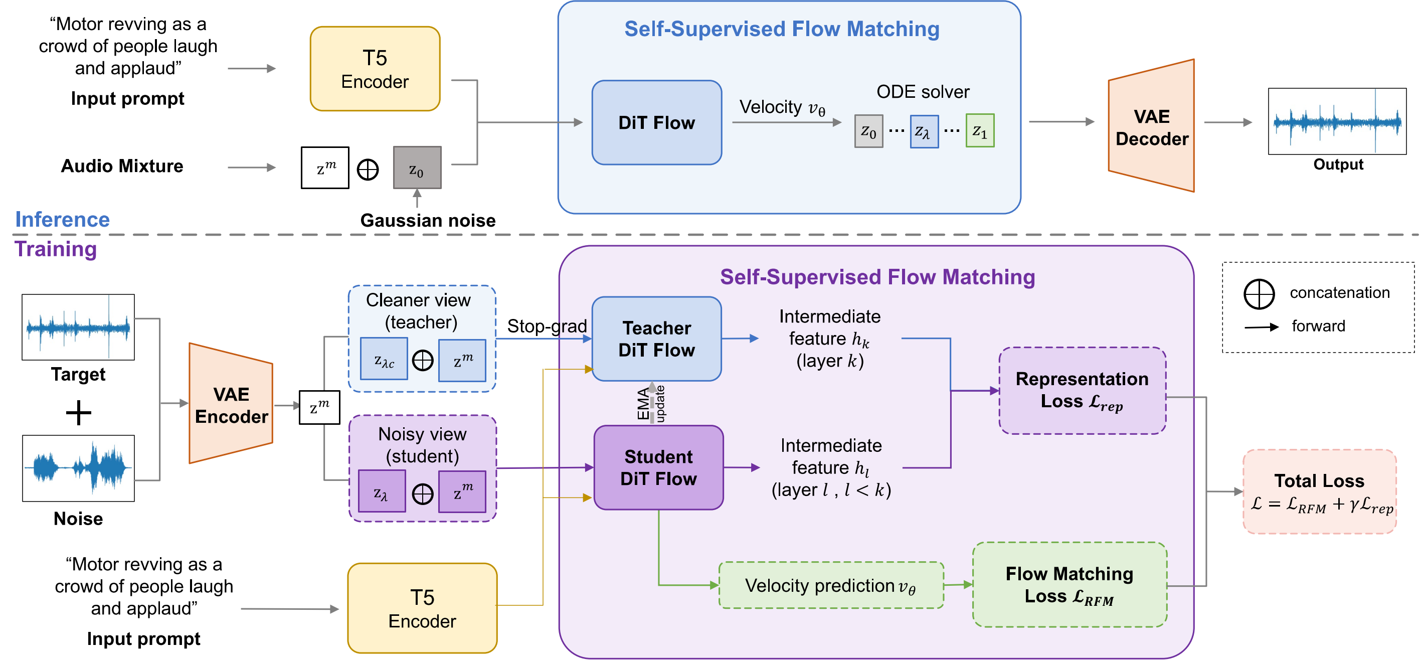 FlowSep2 architecture